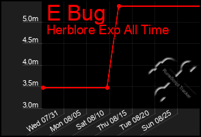 Total Graph of E Bug