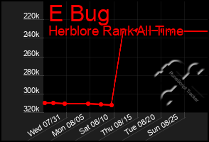 Total Graph of E Bug