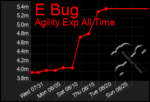 Total Graph of E Bug