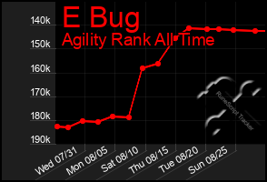 Total Graph of E Bug