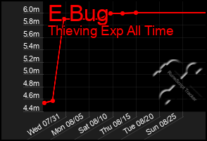 Total Graph of E Bug