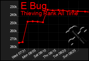 Total Graph of E Bug