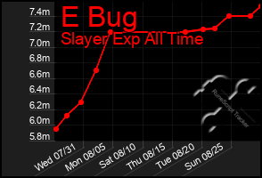 Total Graph of E Bug