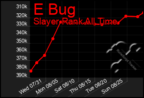 Total Graph of E Bug