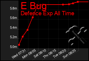 Total Graph of E Bug