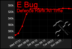 Total Graph of E Bug