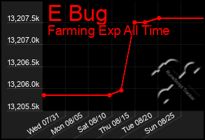 Total Graph of E Bug