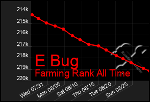 Total Graph of E Bug