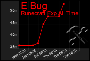 Total Graph of E Bug