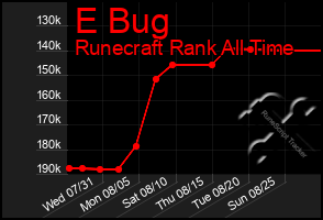 Total Graph of E Bug