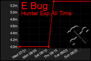 Total Graph of E Bug