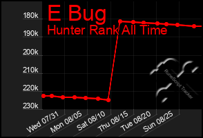 Total Graph of E Bug