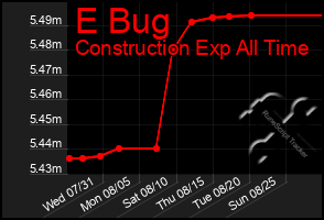 Total Graph of E Bug