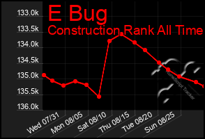 Total Graph of E Bug