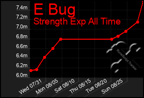 Total Graph of E Bug