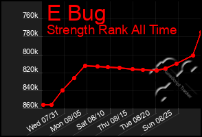 Total Graph of E Bug