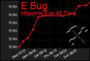 Total Graph of E Bug