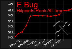 Total Graph of E Bug