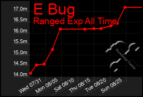 Total Graph of E Bug