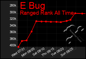 Total Graph of E Bug