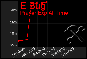 Total Graph of E Bug