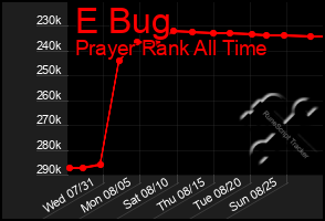 Total Graph of E Bug