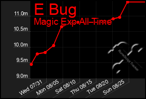 Total Graph of E Bug