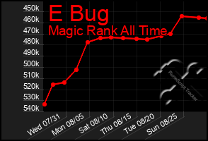 Total Graph of E Bug