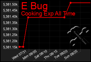 Total Graph of E Bug