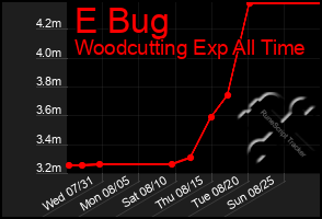 Total Graph of E Bug