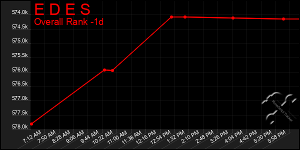 Last 24 Hours Graph of E D E S