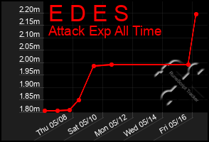 Total Graph of E D E S