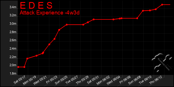 Last 31 Days Graph of E D E S