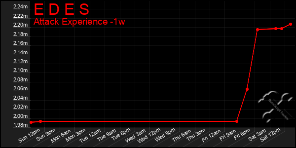 Last 7 Days Graph of E D E S