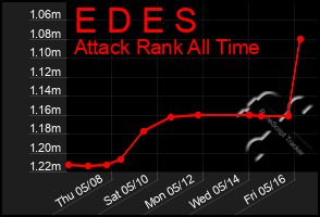 Total Graph of E D E S