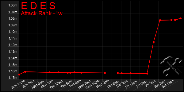 Last 7 Days Graph of E D E S
