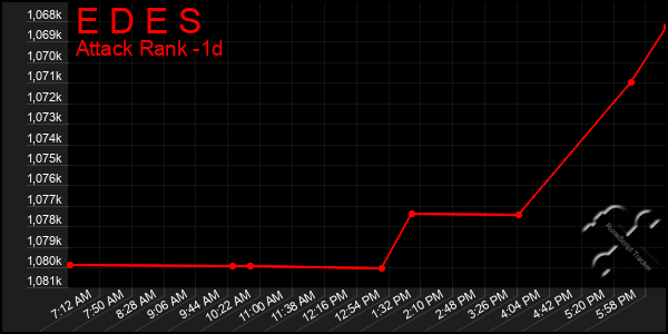 Last 24 Hours Graph of E D E S