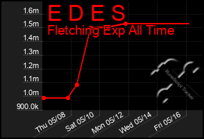 Total Graph of E D E S