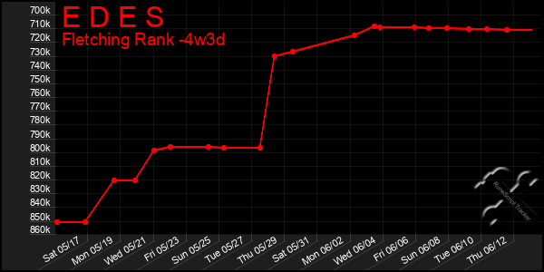 Last 31 Days Graph of E D E S