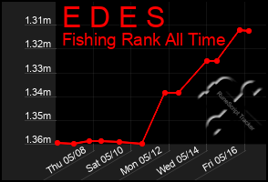 Total Graph of E D E S