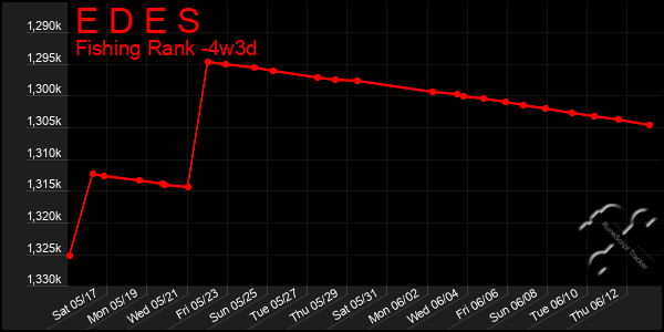 Last 31 Days Graph of E D E S