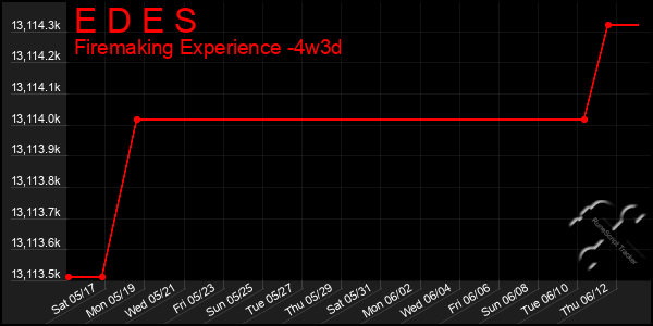 Last 31 Days Graph of E D E S
