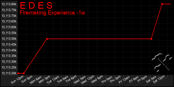 Last 7 Days Graph of E D E S