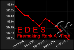 Total Graph of E D E S