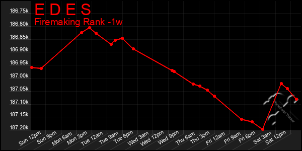Last 7 Days Graph of E D E S