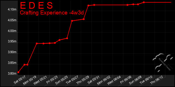 Last 31 Days Graph of E D E S