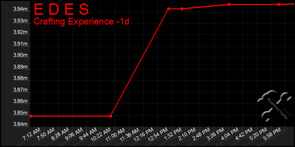 Last 24 Hours Graph of E D E S