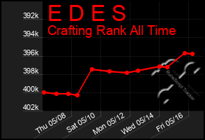 Total Graph of E D E S