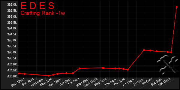 Last 7 Days Graph of E D E S