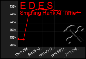 Total Graph of E D E S